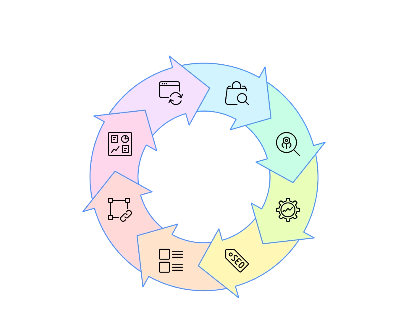 Circular infographic illustrating the 8-step process followed by an ecommerce SEO agency, including store audit, keyword research, technical SEO, on-page SEO, content strategy, link building, performance tracking, and continuous optimization.